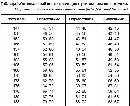 Оптимальный вес. Астеник нормостеник гиперстеник таблица веса. Таблица соотношения роста веса и телосложения. Таблица роста и веса для мужчин. Тип телосложения по росту и весу.