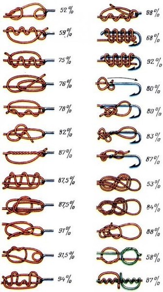 Рыболовные узлы и их надёжность в %